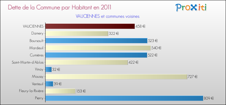 Dette par habitant de la commune en 2011 pour VAUCIENNES et les communes proches Comparaison de la dette par habitant de la commune en 2011 pour VAUCIENNES et les communes voisines