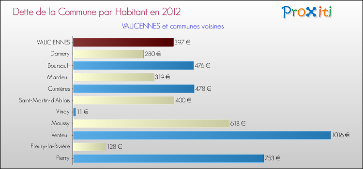 Dette par habitant de la commune en 2012 pour VAUCIENNES et les communes proches Comparaison de la dette par habitant de la commune en 2012 pour VAUCIENNES et les communes voisines