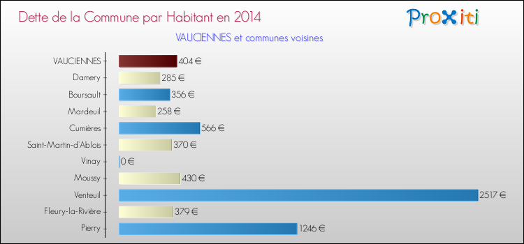 Dette par habitant de la commune en 2014 pour VAUCIENNES et les communes proches Comparaison de la dette par habitant de la commune en 2014 pour VAUCIENNES et les communes voisines