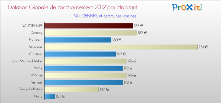 Montant des dotations globales de fonctionnement DGF par Habitant pour VAUCIENNES et les communes proches Comparaison des des dotations globales de fonctionnement DGF par habitant pour VAUCIENNES et les communes voisines