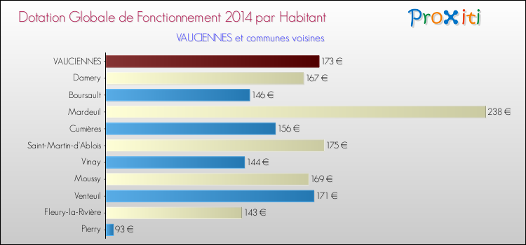 Montant des dotations globales de fonctionnement DGF par Habitant pour VAUCIENNES et les communes proches en 2014. Comparaison des des dotations globales de fonctionnement DGF par habitant pour VAUCIENNES et les communes voisines en 2014.