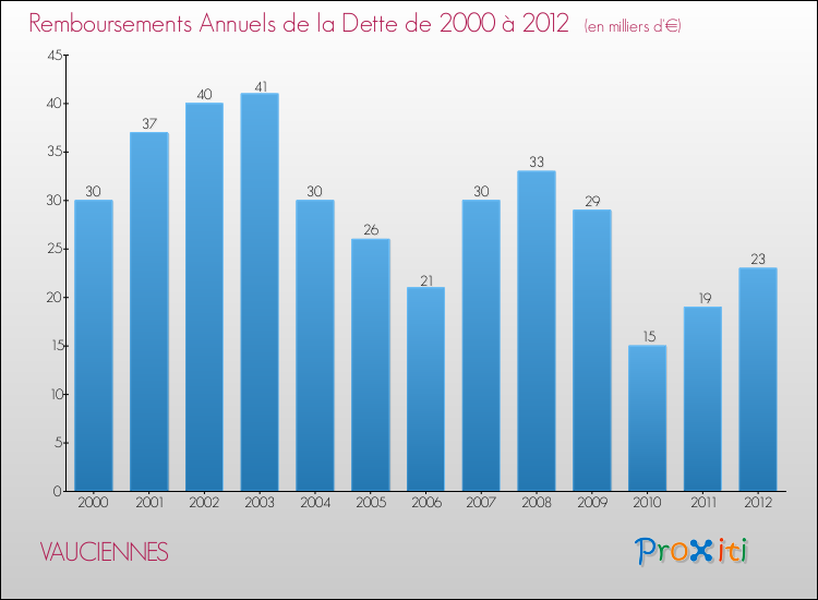 Evolution de l'annuité de la dette pour la commune de VAUCIENNES de 2000 à 2012 Annuités de la dette pour VAUCIENNES de 2000 à 2012