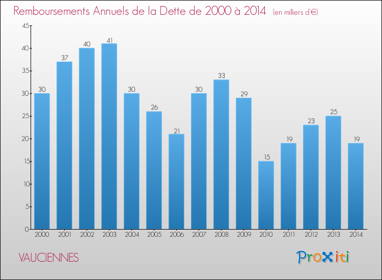 Evolution de l'annuité de la dette pour la commune de VAUCIENNES de 2000 à 2014 Annuités de la dette pour VAUCIENNES de 2000 à 2014