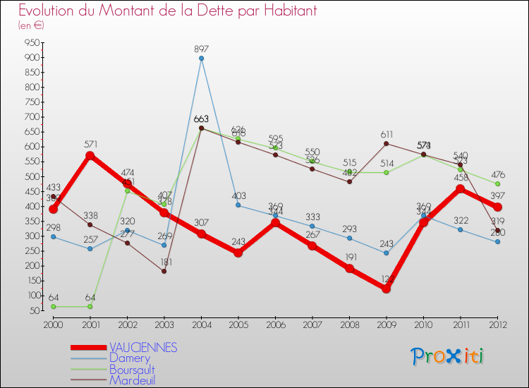 Evolution de la dette par habitant pour la commune de VAUCIENNES et les communes proches de 2000 à 2012 Comparaison de la dette par habitant pour VAUCIENNES et les communes voisines de 2000 à 2012