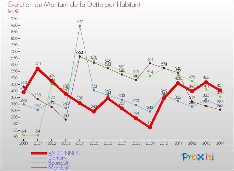 Evolution de la dette par habitant pour la commune de VAUCIENNES et les communes proches de 2000 à 2014 Comparaison de la dette par habitant pour VAUCIENNES et les communes voisines de 2000 à 2014