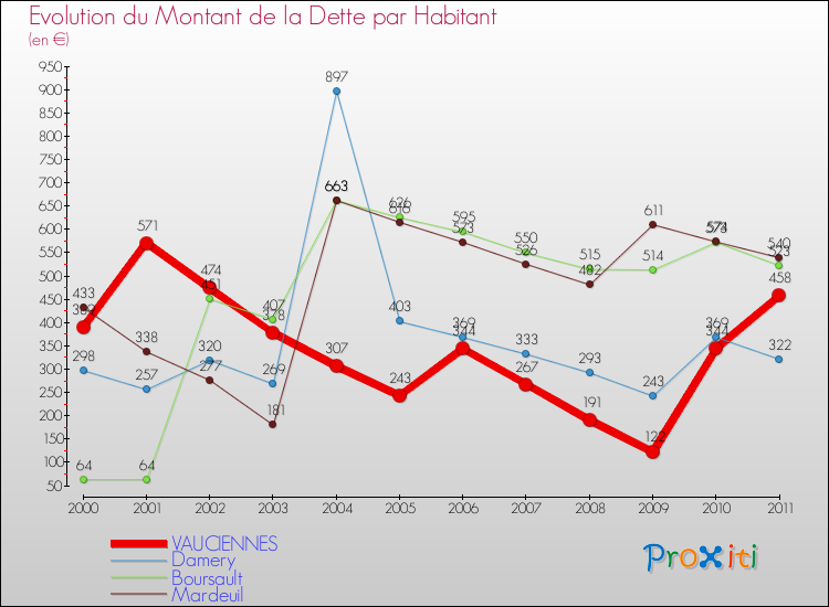 Evolution de la dette par habitant pour la commune de VAUCIENNES et les communes proches Comparaison de la dette par habitant pour VAUCIENNES et les communes voisines