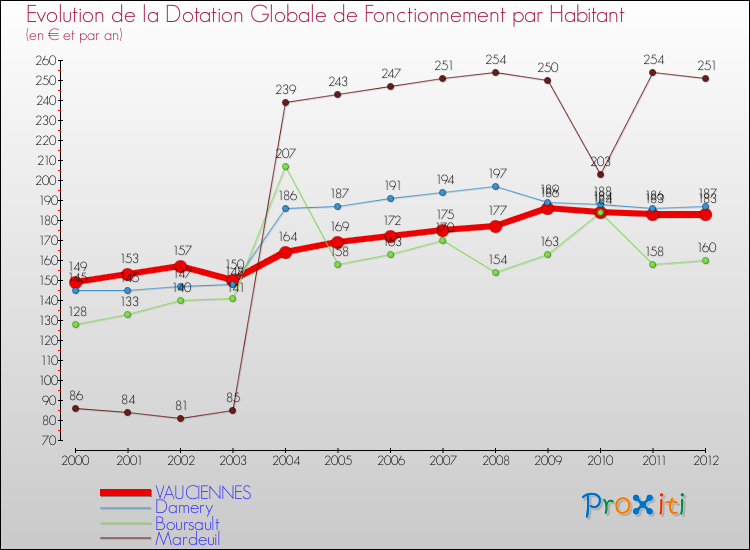 Evolution et montant de la dotation globale de fonctionnement par Habitant pour VAUCIENNES et les communes proches Comparaison des dotations globales de fonctionnement par habitant pour VAUCIENNES et les communes voisines