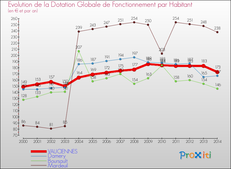 Evolution et montant de la dotation globale de fonctionnement par Habitant pour VAUCIENNES et les communes proches de 2000 à 2014. Comparaison des dotations globales de fonctionnement par habitant pour VAUCIENNES et les communes voisines de 2000 à 2014.