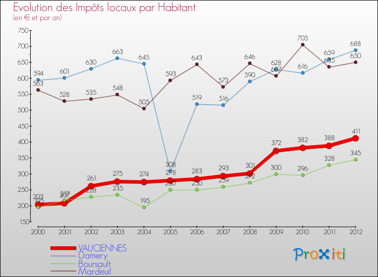 Evolution et montant des impôts locaux par Habitant pour VAUCIENNES et les communes proches Comparaison des impôts locaux par habitant pour VAUCIENNES et les communes voisines