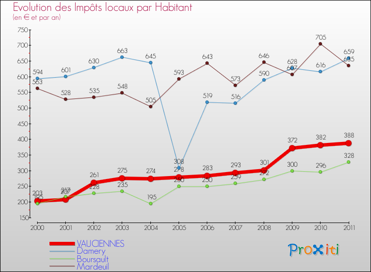 Evolution et montant des impôts locaux par Habitant pour VAUCIENNES et les communes proches Comparaison des impôts locaux par habitant pour VAUCIENNES et les communes voisines