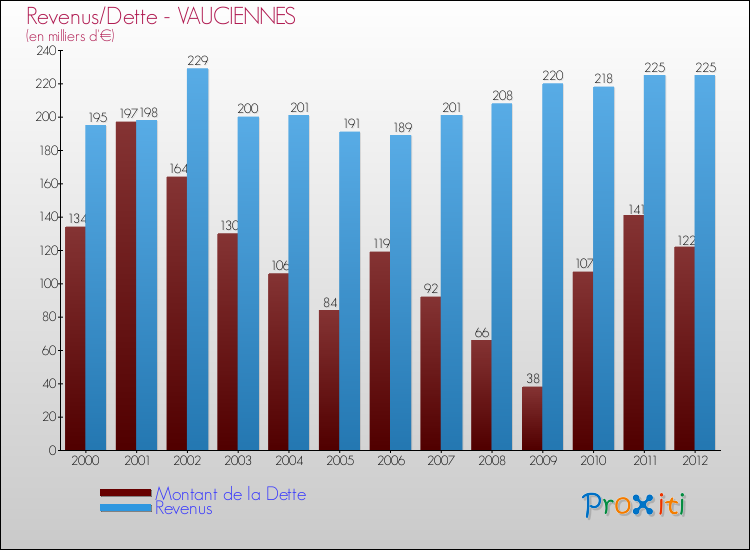 Evolution comparée de la dette et des revenus pour la commune de VAUCIENNES de 2000 à 2012 Comparaison de la dette et des revenus pour VAUCIENNES de 2000 à 2012
