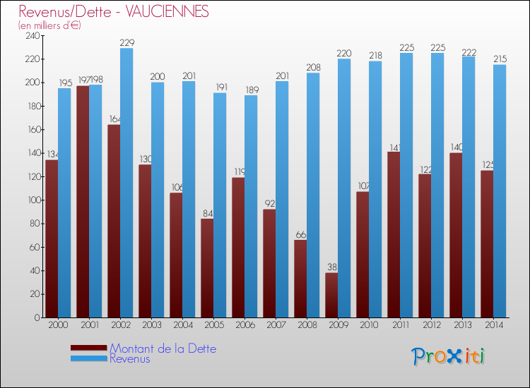 Evolution comparée de la dette et des revenus pour la commune de VAUCIENNES de 2000 à 2014 Comparaison de la dette et des revenus pour VAUCIENNES de 2000 à 2014