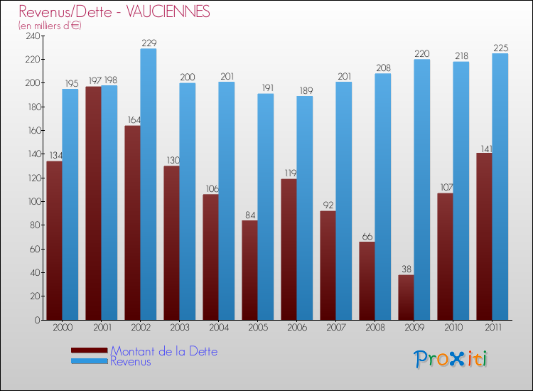 Evolution comparée de la dette et des revenus pour la commune de VAUCIENNES de 2000 à 2011 Comparaison de la dette et des revenus pour VAUCIENNES de 2000 à 2011