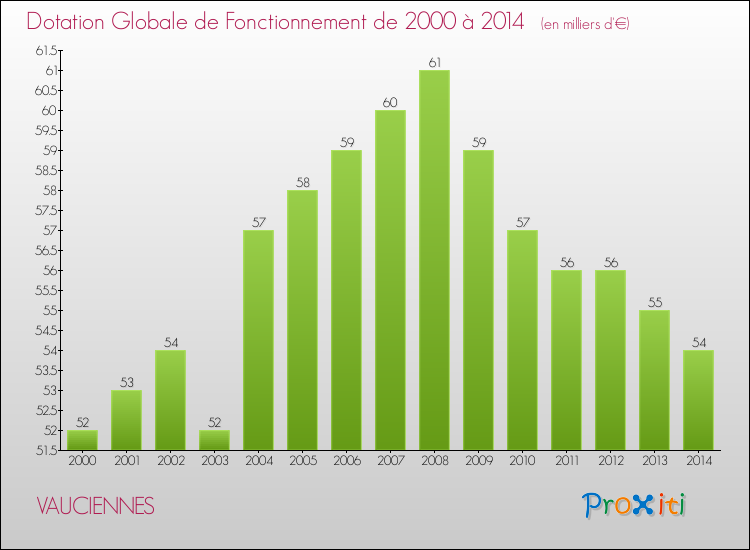 Evolution du montant de la Dotation Globale de Fonctionnement pour la commune de VAUCIENNES de 2000 à 2014 Evolution du montant de la Dotation Globale de Fonctionnement pour VAUCIENNES de 2000 à 2014