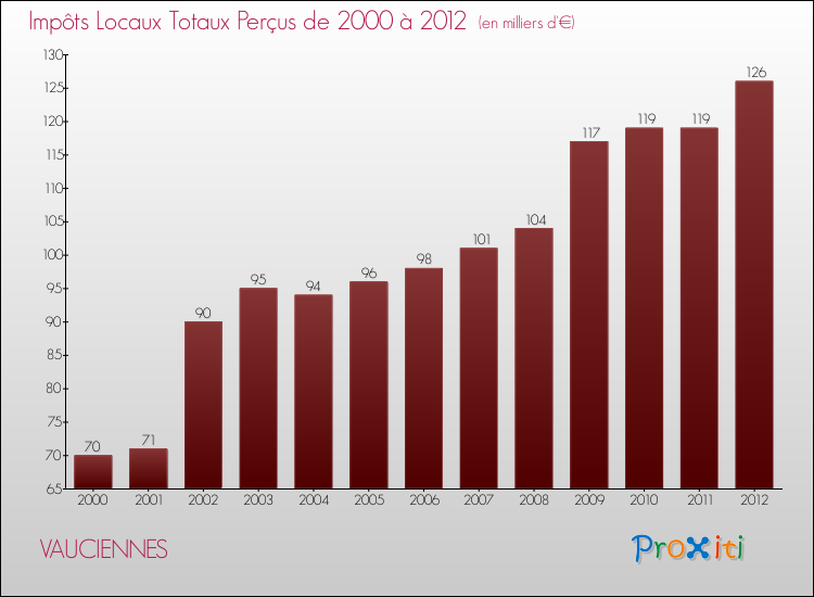 Evolution des Impôts Locaux pour la commune de VAUCIENNES de 2000 à 2012 Evolution des Impôts Locaux pour VAUCIENNES de 2000 à 2012