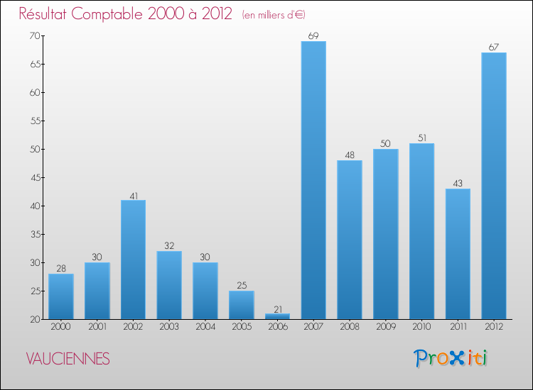 Evolution du résultat comptable pour la commune de VAUCIENNES de 2000 à 2012 Evolution du résultat comptable pour VAUCIENNES de 2000 à 2012