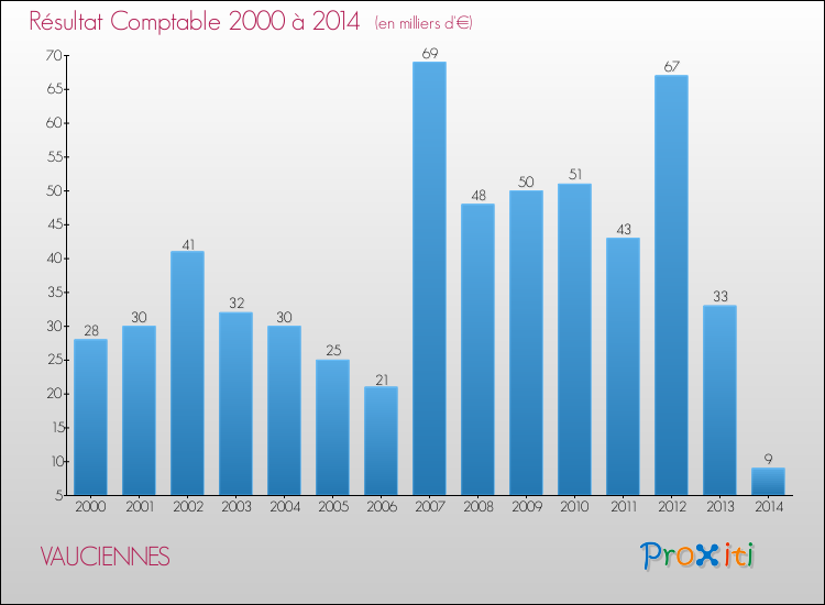 Evolution du résultat comptable pour la commune de VAUCIENNES de 2000 à 2014 Evolution du résultat comptable pour VAUCIENNES de 2000 à 2014