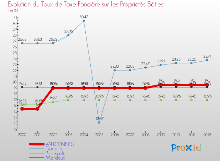 Evolution du taux de la taxe foncière sur le bati pour VAUCIENNES et les communes proches de 2000 à 2012 Comparaison des taux de taxe foncière sur le bati pour VAUCIENNES et les communes voisines de 2000 à 2012