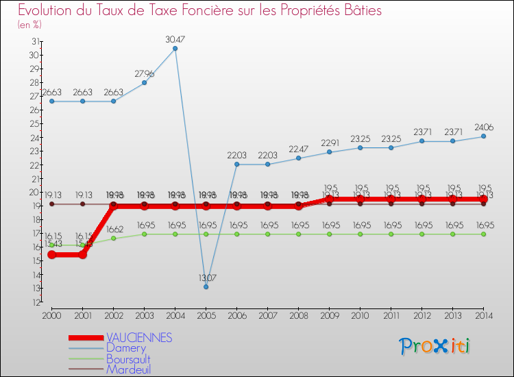 Evolution du taux de la taxe foncière sur le bati pour VAUCIENNES et les communes proches de 2000 à 2014 Comparaison des taux de taxe foncière sur le bati pour VAUCIENNES et les communes voisines de 2000 à 2014
