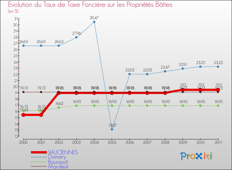 Evolution du taux de la taxe foncière sur le bati pour VAUCIENNES et les communes proches Comparaison des taux de taxe foncière sur le bati pour VAUCIENNES et les communes voisines