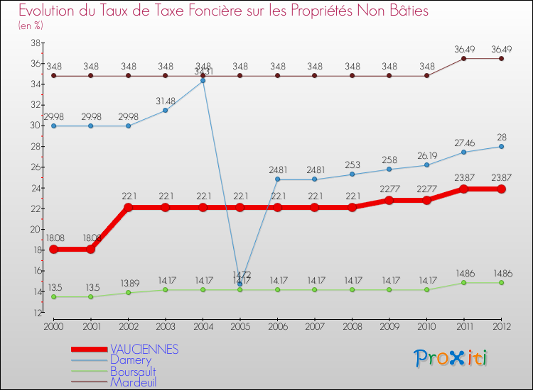 Evolution du taux de la taxe foncière sur les immeubles et terrains non batis pour VAUCIENNES et les communes proches de 2000 à 2012 Comparaison des taux de la taxe foncière sur les immeubles et terrains non batis pour VAUCIENNES et les communes voisines de 2000 à 2012