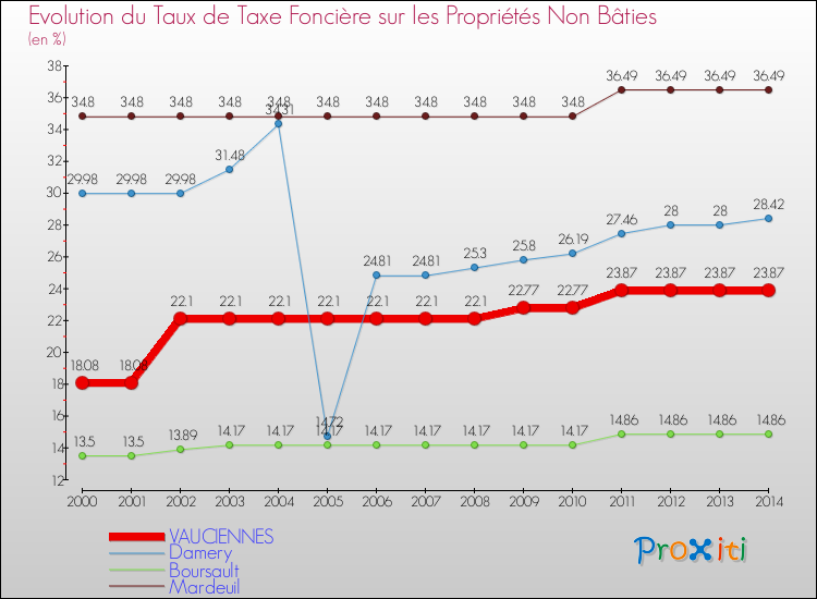 Evolution du taux de la taxe foncière sur les immeubles et terrains non batis pour VAUCIENNES et les communes proches de 2000 à 2014 Comparaison des taux de la taxe foncière sur les immeubles et terrains non batis pour VAUCIENNES et les communes voisines de 2000 à 2014