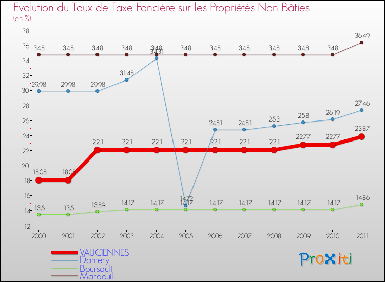 Evolution du taux de la taxe foncière sur les immeubles et terrains non batis pour VAUCIENNES et les communes proches Comparaison des taux de la taxe foncière sur les immeubles et terrains non batis pour VAUCIENNES et les communes voisines