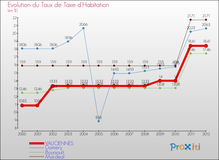 Evolution du taux de la taxe d'habitation pour VAUCIENNES et les communes proches Comparaison des taux de la taxe d'habitation pour VAUCIENNES et les communes voisines