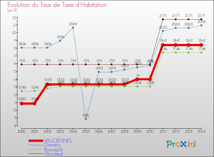 Evolution du taux de la taxe d'habitation pour VAUCIENNES et les communes proches de 2000 à 2014 Comparaison des taux de la taxe d'habitation pour VAUCIENNES et les communes voisines de 2000 à 2014