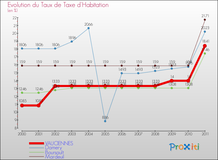 Evolution du taux de la taxe d'habitation pour VAUCIENNES et les communes proches Comparaison des taux de la taxe d'habitation pour VAUCIENNES et les communes voisines