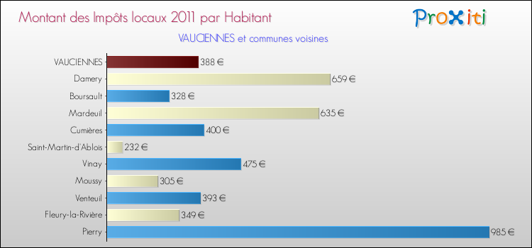 Montant des impôts locaux par Habitant pour VAUCIENNES et les communes proches Comparaison des impôts locaux par habitant pour VAUCIENNES et les communes voisines