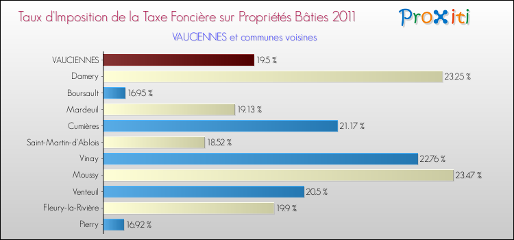 Taux d'imposition de la taxe foncière sur le bati 2011 pour VAUCIENNES et les communes proches Comparaison des taux d'imposition de la taxe foncière sur le bati 2011 pour VAUCIENNES et les communes voisines