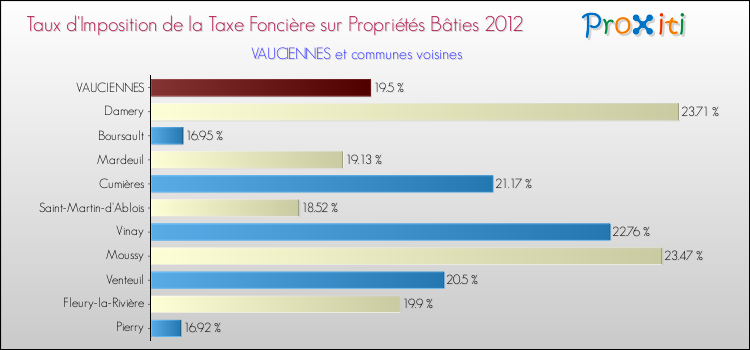 Taux d'imposition de la taxe foncière sur le bati 2012 pour VAUCIENNES et les communes proches Comparaison des taux d'imposition de la taxe foncière sur le bati 2012 pour VAUCIENNES et les communes voisines