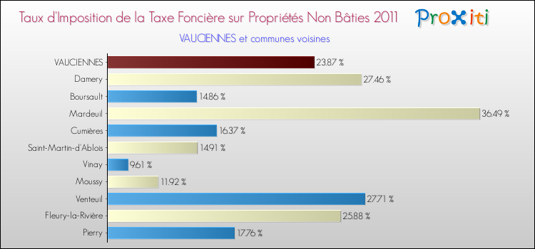 Taux d'imposition de la taxe foncière sur les immeubles et terrains non batis 2011 pour VAUCIENNES et les communes proches Comparaison des taux d'imposition de la taxe foncière sur les immeubles et terrains non batis 2011 pour VAUCIENNES et les communes voisines