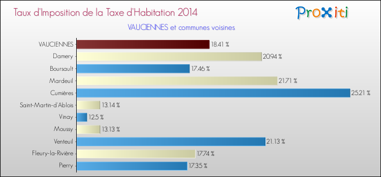 Taux d'imposition de la taxe d'habitation 2014 pour VAUCIENNES et les communes proches Comparaison des taux d'imposition de la taxe d'habitation 2014 pour VAUCIENNES et les communes voisines