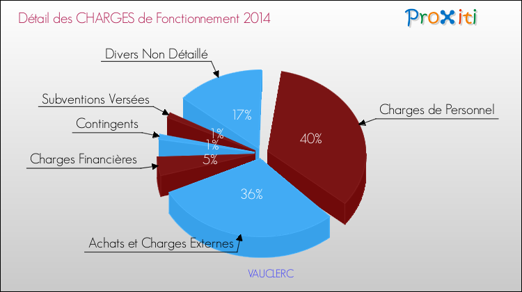 Décomposition des Charges de Fonctionnement 2014 de la commune de VAUCLERC Charges de Fonctionnement 2014 pour la commune de VAUCLERC