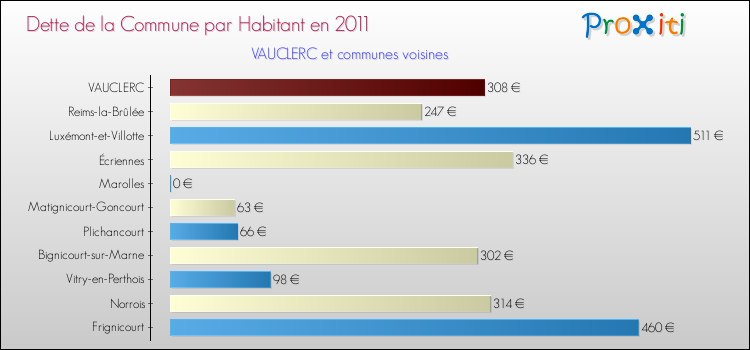 Dette par habitant de la commune en 2011 pour VAUCLERC et les communes proches Comparaison de la dette par habitant de la commune en 2011 pour VAUCLERC et les communes voisines