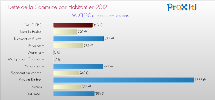 Dette par habitant de la commune en 2012 pour VAUCLERC et les communes proches Comparaison de la dette par habitant de la commune en 2012 pour VAUCLERC et les communes voisines