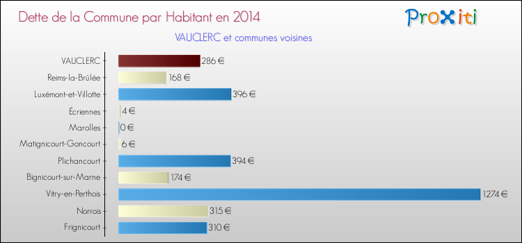 Dette par habitant de la commune en 2014 pour VAUCLERC et les communes proches Comparaison de la dette par habitant de la commune en 2014 pour VAUCLERC et les communes voisines