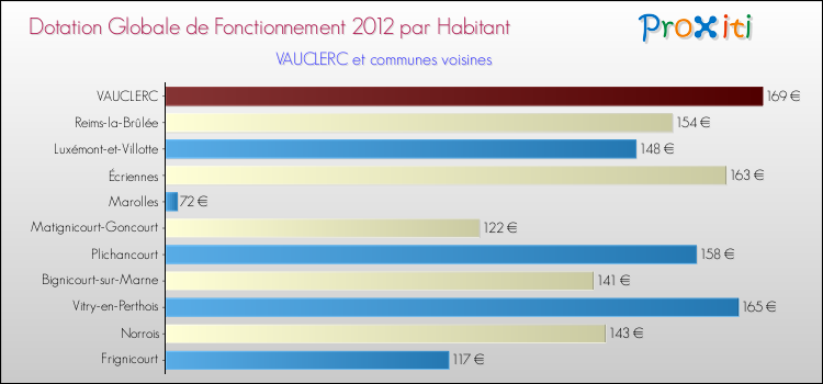 Montant des dotations globales de fonctionnement DGF par Habitant pour VAUCLERC et les communes proches Comparaison des des dotations globales de fonctionnement DGF par habitant pour VAUCLERC et les communes voisines