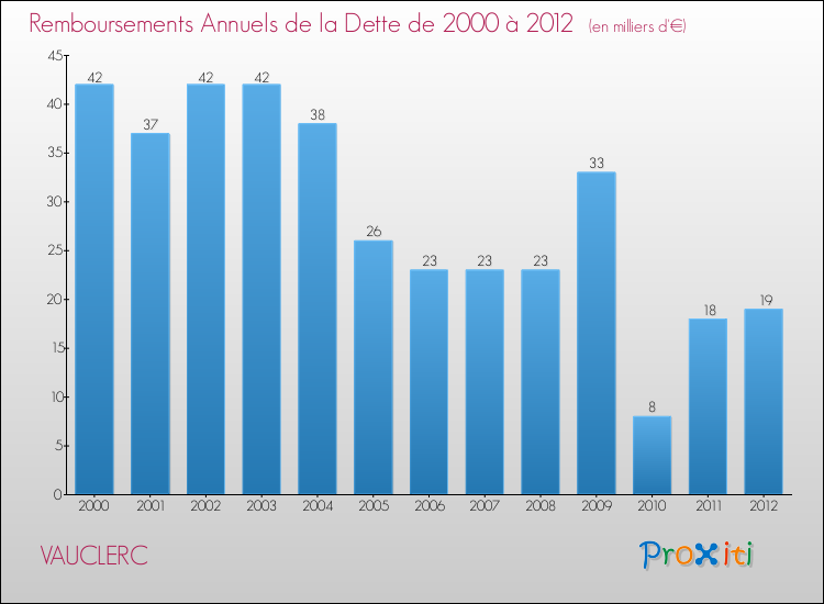 Evolution de l'annuité de la dette pour la commune de VAUCLERC de 2000 à 2012 Annuités de la dette pour VAUCLERC de 2000 à 2012