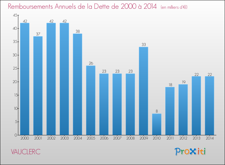 Evolution de l'annuité de la dette pour la commune de VAUCLERC de 2000 à 2014 Annuités de la dette pour VAUCLERC de 2000 à 2014