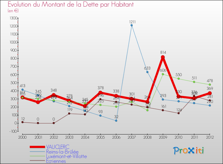 Evolution de la dette par habitant pour la commune de VAUCLERC et les communes proches de 2000 à 2012 Comparaison de la dette par habitant pour VAUCLERC et les communes voisines de 2000 à 2012