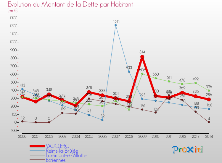 Evolution de la dette par habitant pour la commune de VAUCLERC et les communes proches de 2000 à 2014 Comparaison de la dette par habitant pour VAUCLERC et les communes voisines de 2000 à 2014