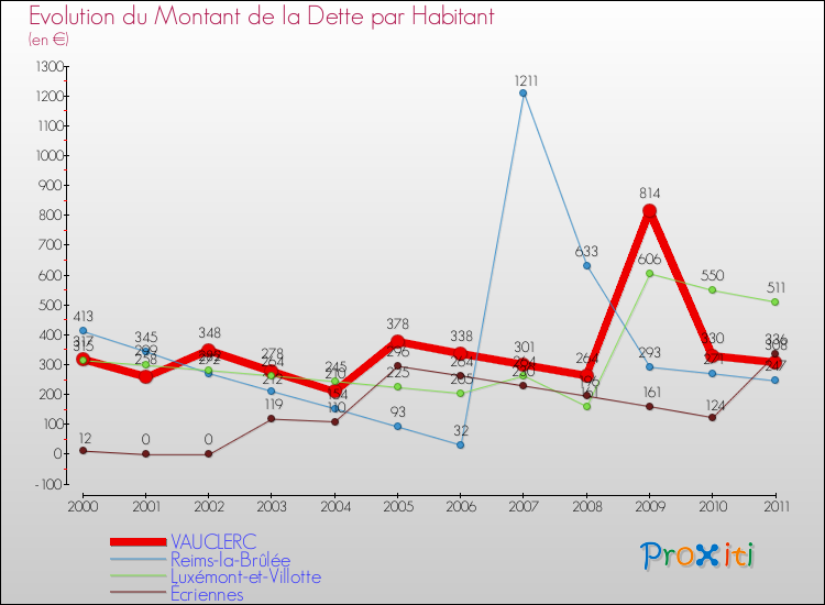 Evolution de la dette par habitant pour la commune de VAUCLERC et les communes proches Comparaison de la dette par habitant pour VAUCLERC et les communes voisines
