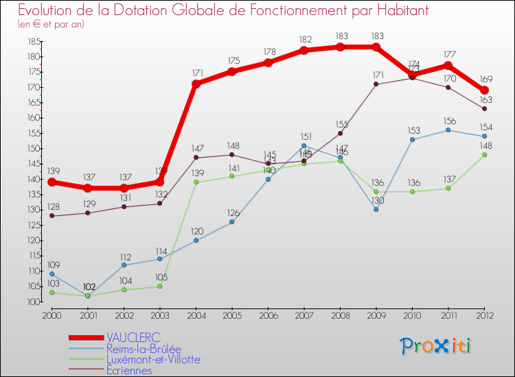 Evolution et montant de la dotation globale de fonctionnement par Habitant pour VAUCLERC et les communes proches Comparaison des dotations globales de fonctionnement par habitant pour VAUCLERC et les communes voisines