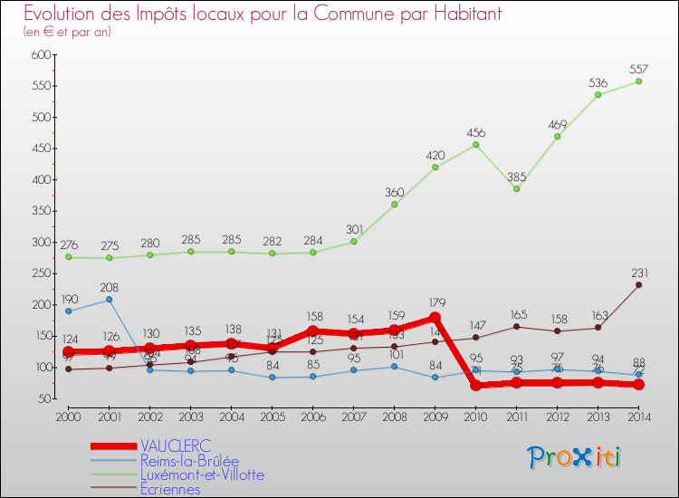 Evolution et montant des impôts locaux par Habitant pour VAUCLERC et les communes proches de 2000 à 2014 Comparaison des impôts locaux par habitant pour VAUCLERC et les communes voisines de 2000 à 2014