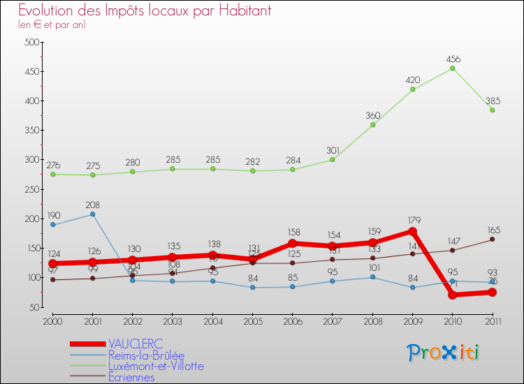 Evolution et montant des impôts locaux par Habitant pour VAUCLERC et les communes proches Comparaison des impôts locaux par habitant pour VAUCLERC et les communes voisines