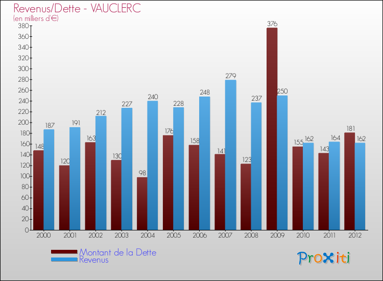 Evolution comparée de la dette et des revenus pour la commune de VAUCLERC de 2000 à 2012 Comparaison de la dette et des revenus pour VAUCLERC de 2000 à 2012