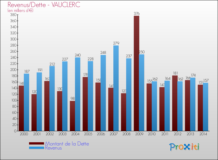 Evolution comparée de la dette et des revenus pour la commune de VAUCLERC de 2000 à 2014 Comparaison de la dette et des revenus pour VAUCLERC de 2000 à 2014